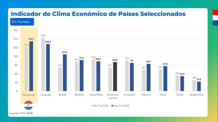 Indicador de Clima Económico